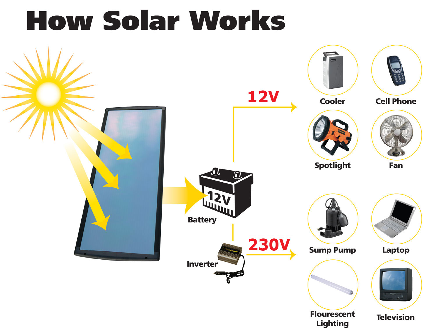 How Solar Energy